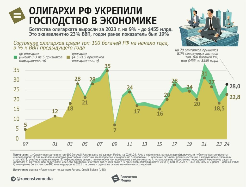 Зачем народу показывают статистику "топ миллиардеров"? С комментариями